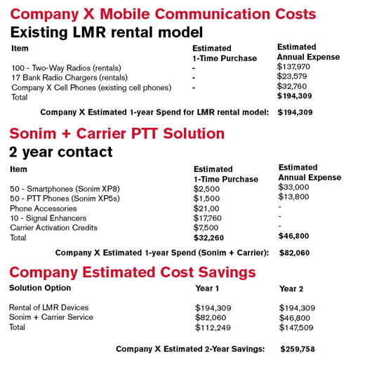 XP8 and XP5s Mobile Communication Savings Example